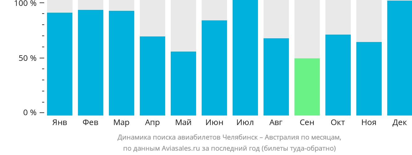 Динамика поиска авиабилетов из Челябинска в Австралию по месяцам