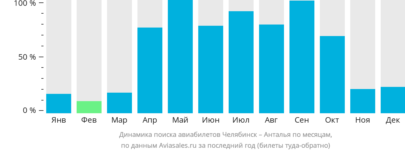 Динамика поиска авиабилетов из Челябинска в Анталью по месяцам