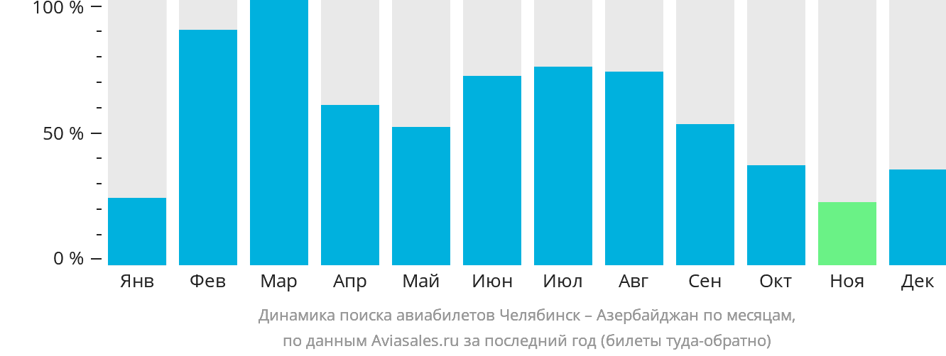 Динамика поиска авиабилетов из Челябинска в Азербайджан по месяцам