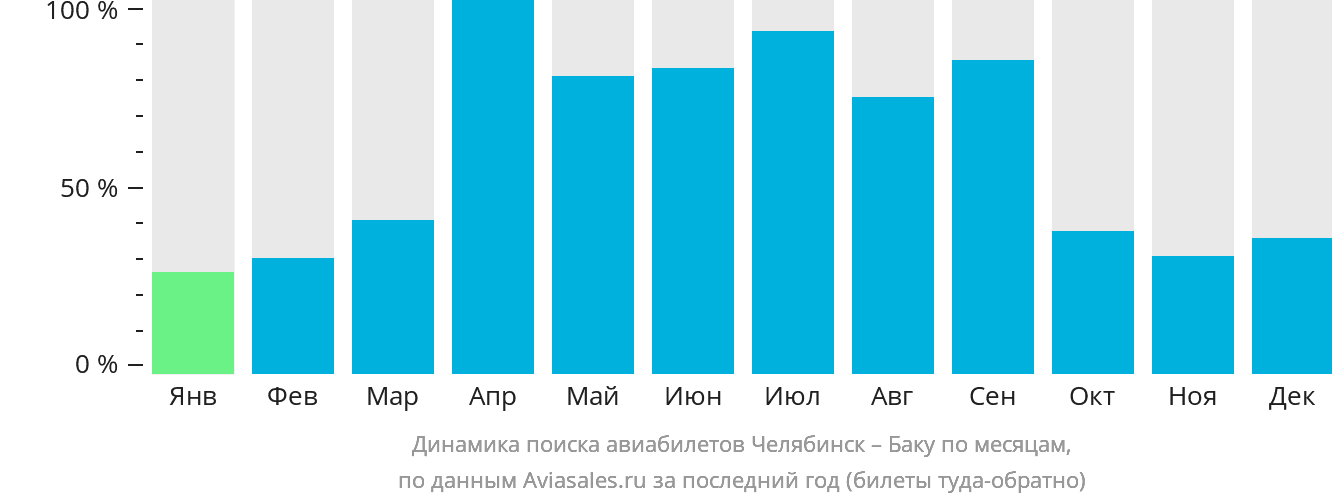 Динамика поиска авиабилетов из Челябинска в Баку по месяцам