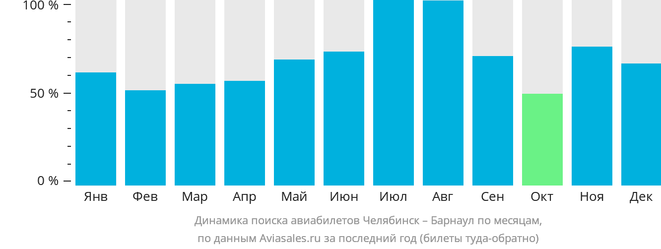 Динамика поиска авиабилетов из Челябинска в Барнаул по месяцам