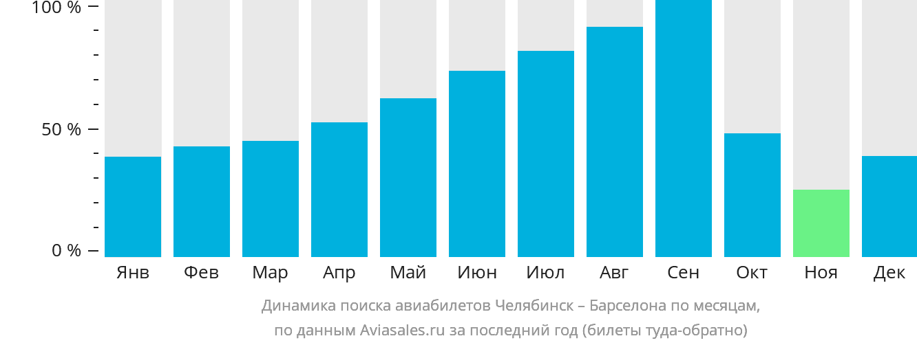 Динамика поиска авиабилетов из Челябинска в Барселону по месяцам