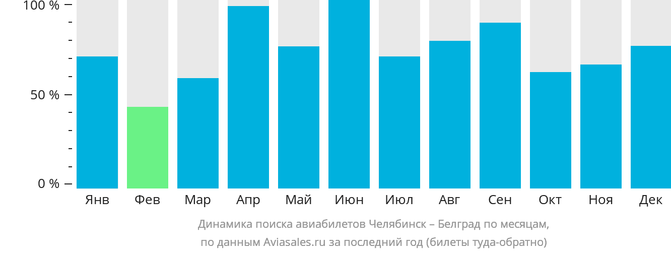 Динамика поиска авиабилетов из Челябинска в Белград по месяцам