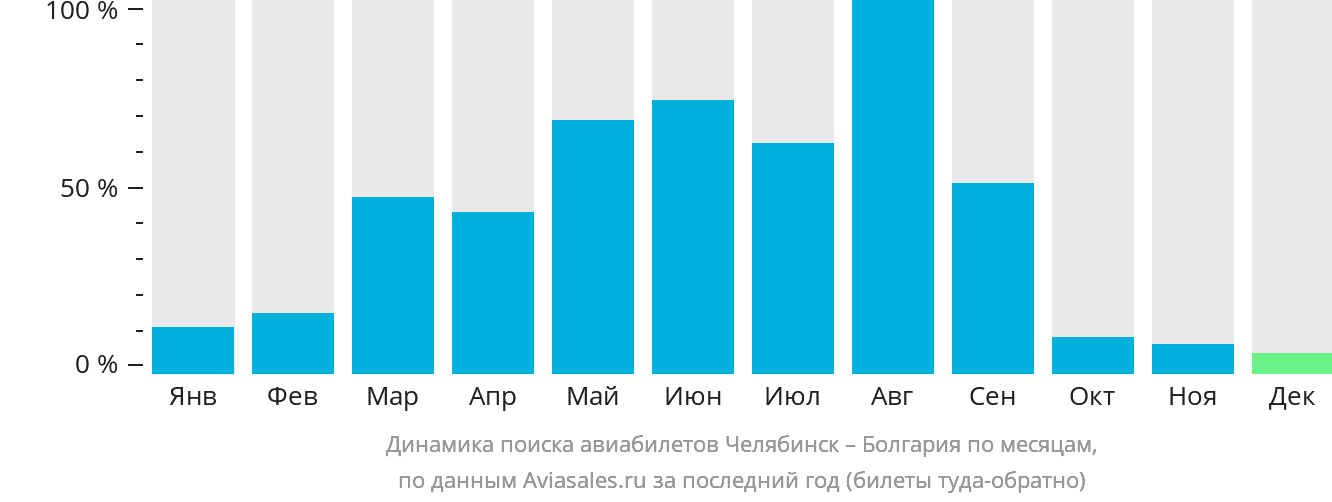 Динамика поиска авиабилетов из Челябинска в Болгарию по месяцам