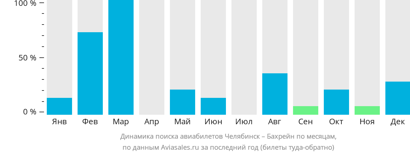 Динамика поиска авиабилетов из Челябинска в Бахрейн по месяцам