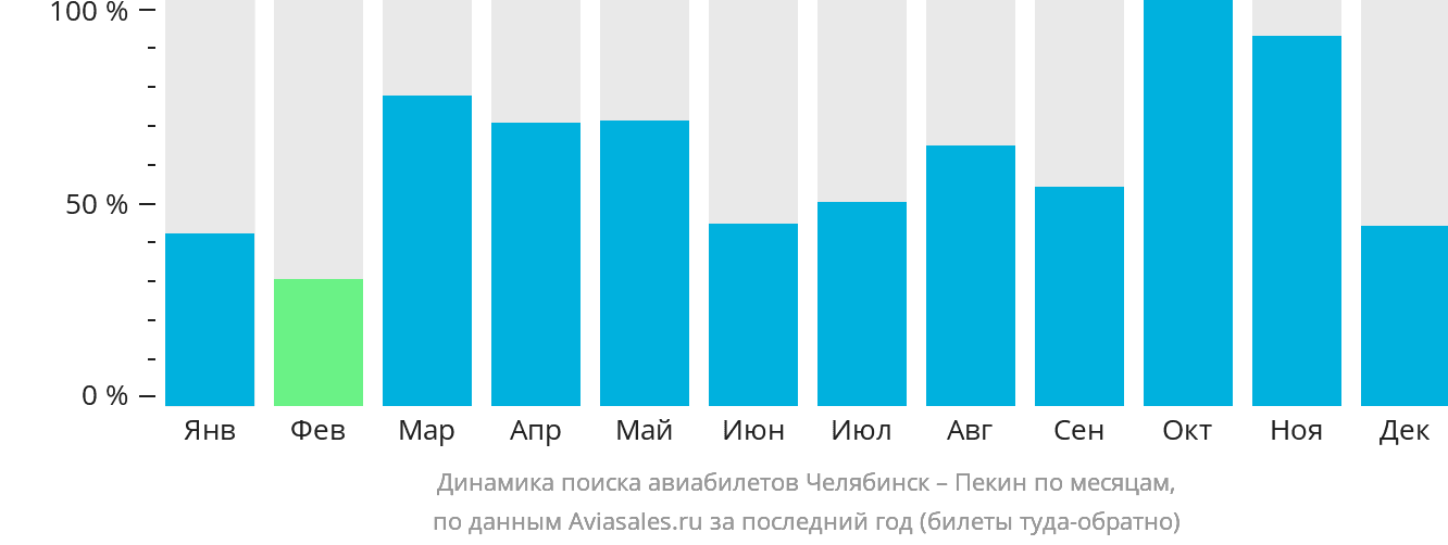 Динамика поиска авиабилетов из Челябинска в Пекин по месяцам