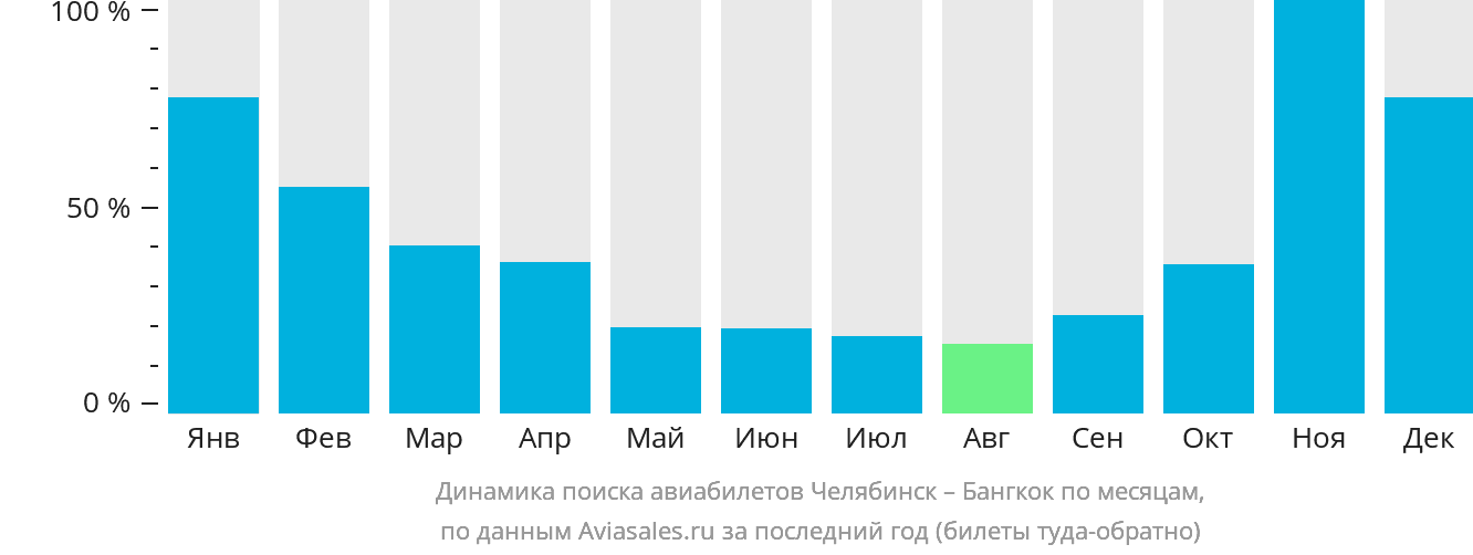 Динамика поиска авиабилетов из Челябинска в Бангкок по месяцам
