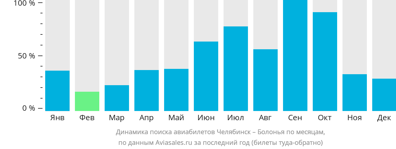 Динамика поиска авиабилетов из Челябинска в Болонью по месяцам