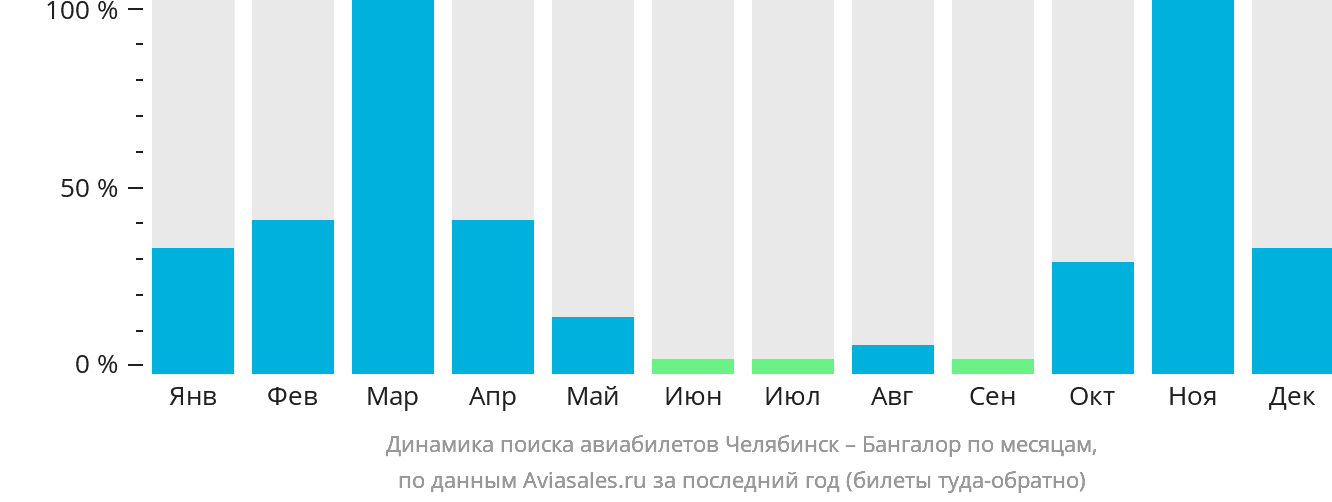 Динамика поиска авиабилетов из Челябинска в Бангалор по месяцам