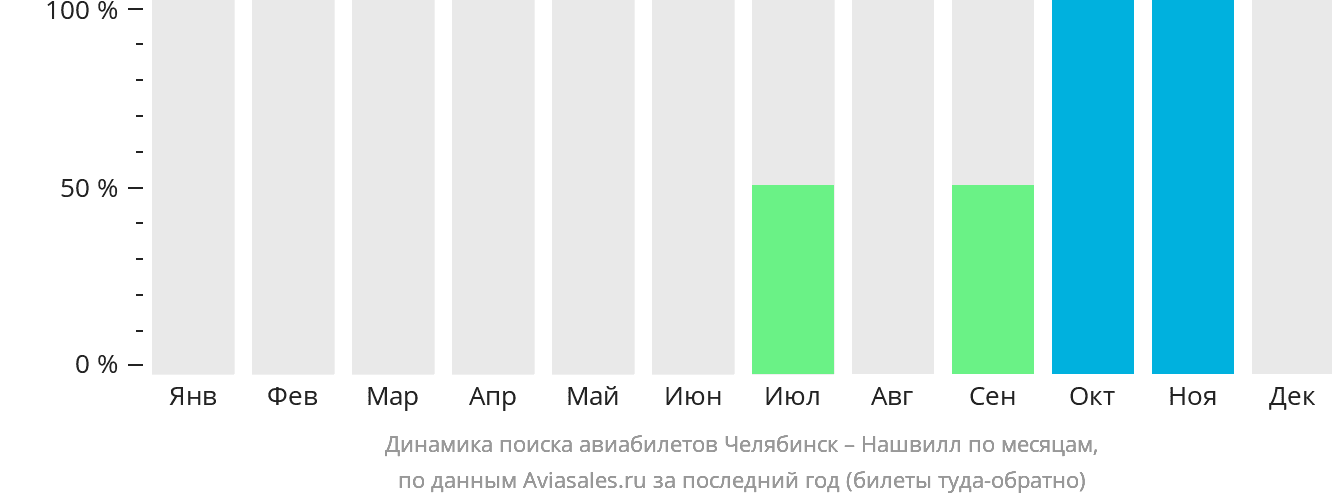 Динамика поиска авиабилетов из Челябинска в Нашвилл по месяцам