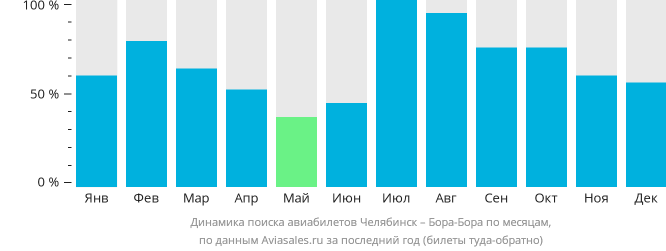 Динамика поиска авиабилетов из Челябинска в Бора-Бора по месяцам