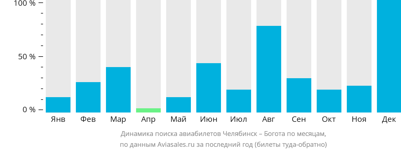 Динамика поиска авиабилетов из Челябинска в Боготу по месяцам
