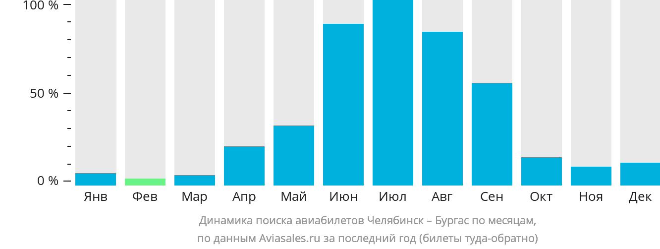 Динамика поиска авиабилетов из Челябинска в Бургас по месяцам