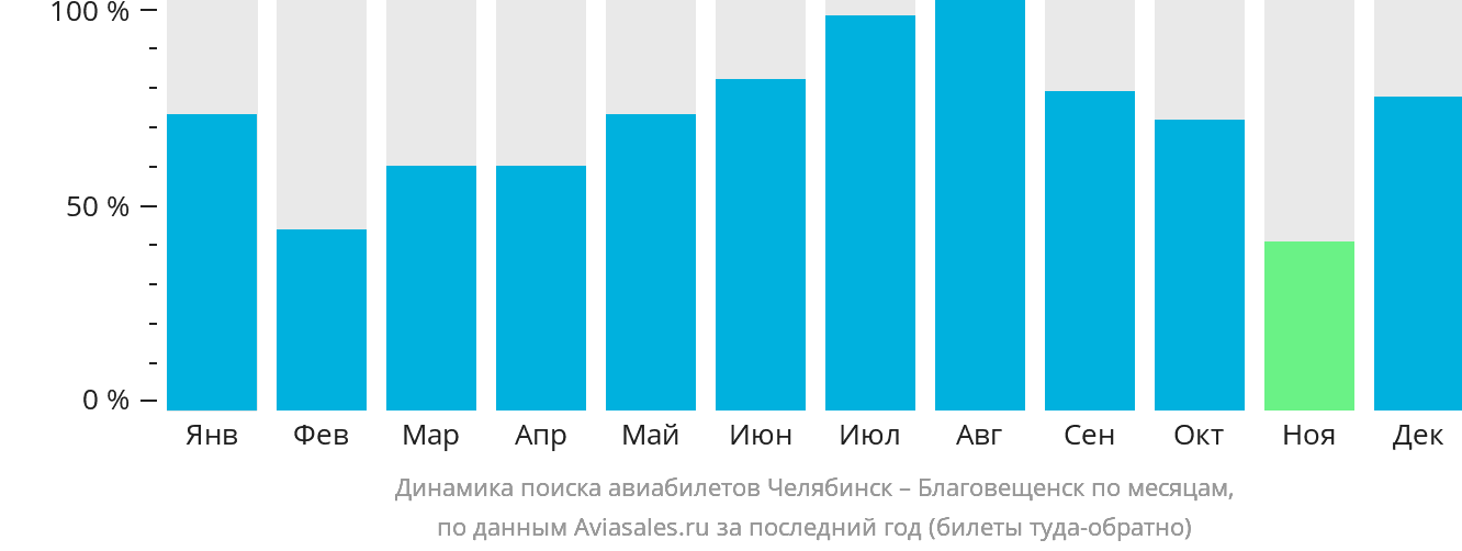 Динамика поиска авиабилетов из Челябинска в Благовещенск по месяцам