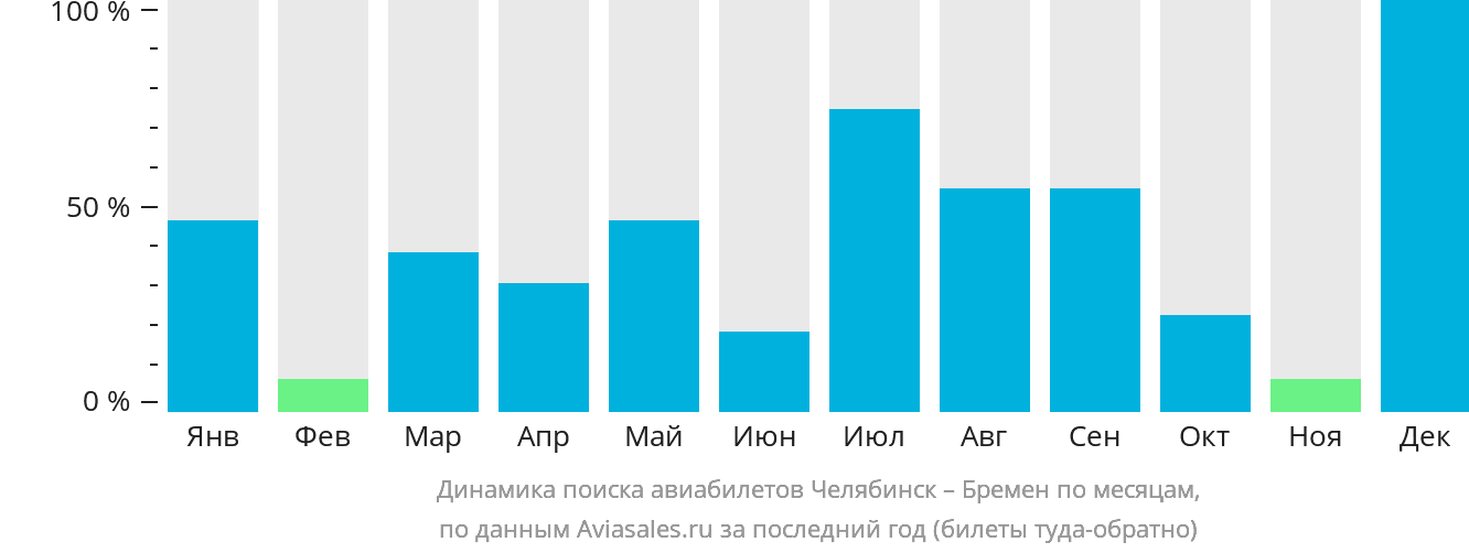 Динамика поиска авиабилетов из Челябинска в Бремен по месяцам