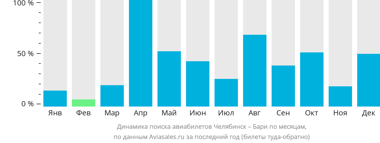Динамика поиска авиабилетов из Челябинска в Бари по месяцам