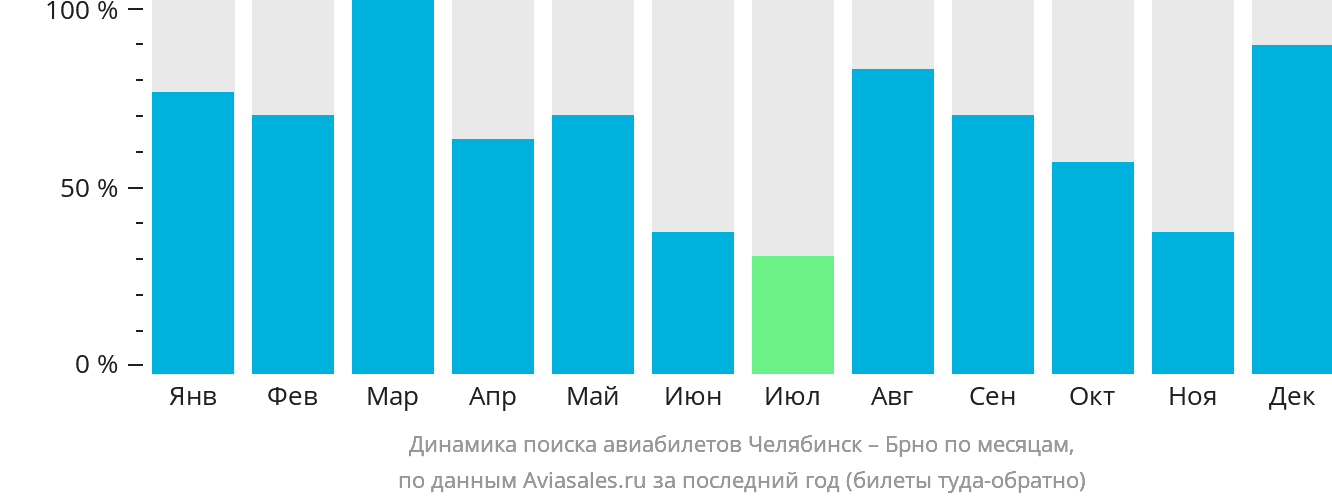 Динамика поиска авиабилетов из Челябинска в Брно по месяцам