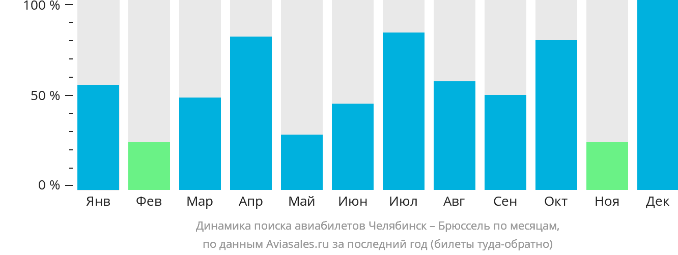 Динамика поиска авиабилетов из Челябинска в Брюссель по месяцам