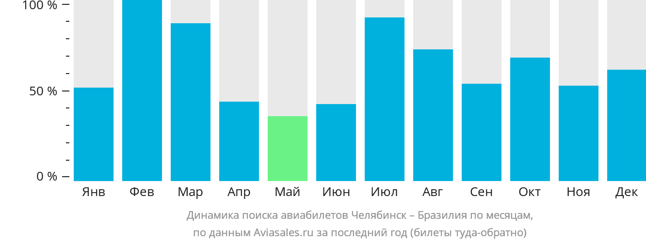 Динамика поиска авиабилетов из Челябинска в Бразилию по месяцам