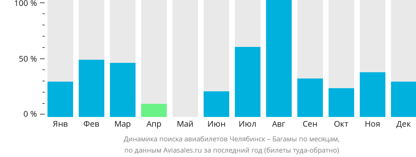 Динамика поиска авиабилетов из Челябинска на Багамы по месяцам