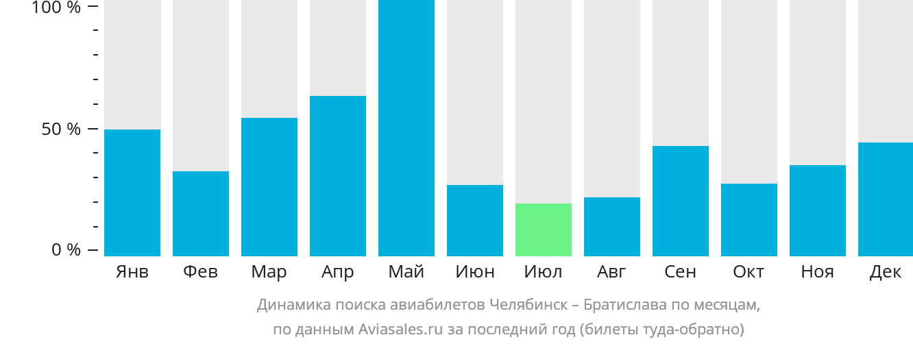 Динамика поиска авиабилетов из Челябинска в Братиславу по месяцам
