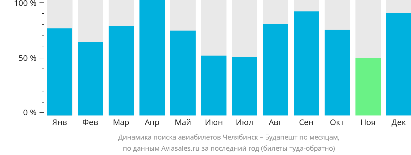 Динамика поиска авиабилетов из Челябинска в Будапешт по месяцам