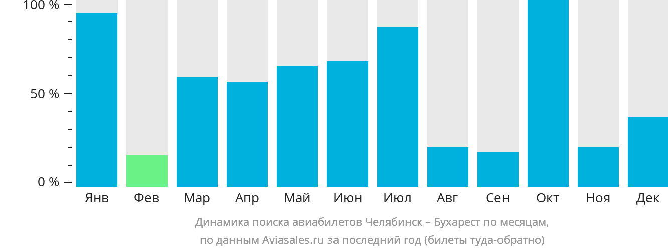 Динамика поиска авиабилетов из Челябинска в Бухарест по месяцам