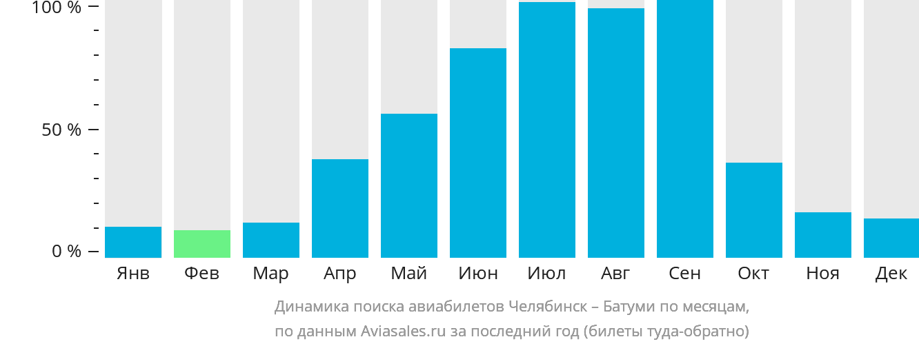 Динамика поиска авиабилетов из Челябинска в Батуми по месяцам