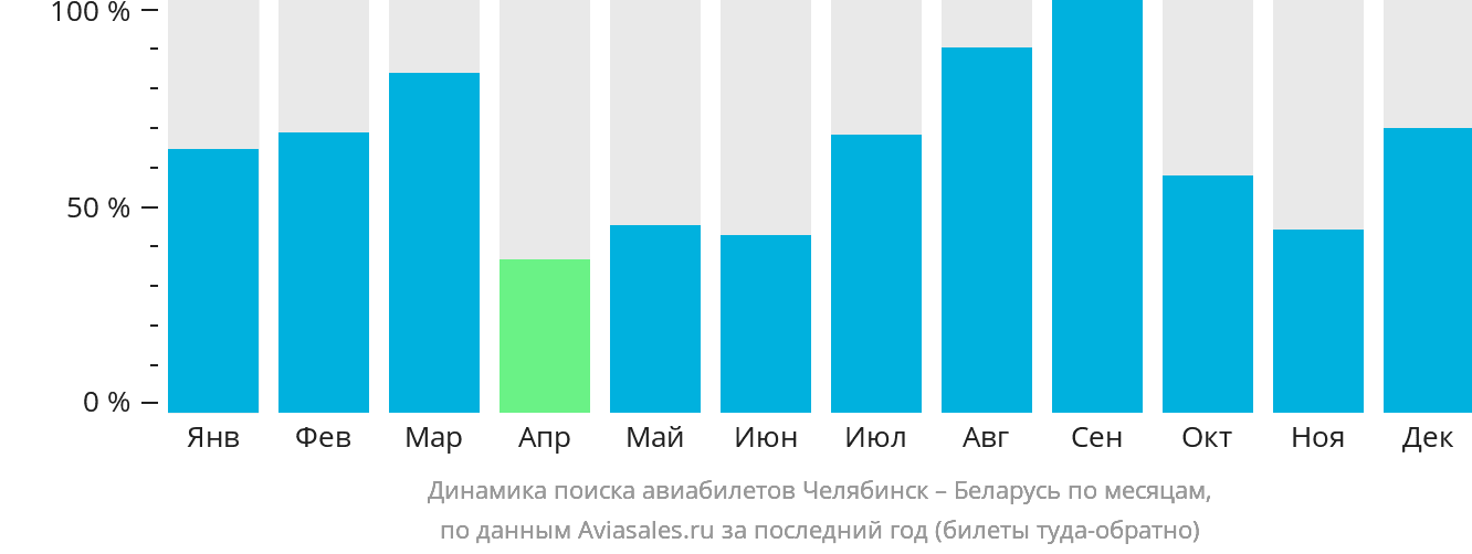 Динамика поиска авиабилетов из Челябинска в Беларусь по месяцам