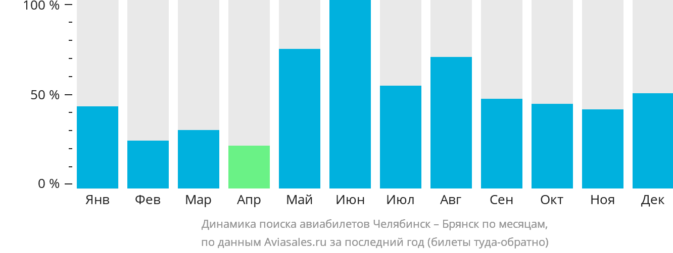 Динамика поиска авиабилетов из Челябинска в Брянск по месяцам