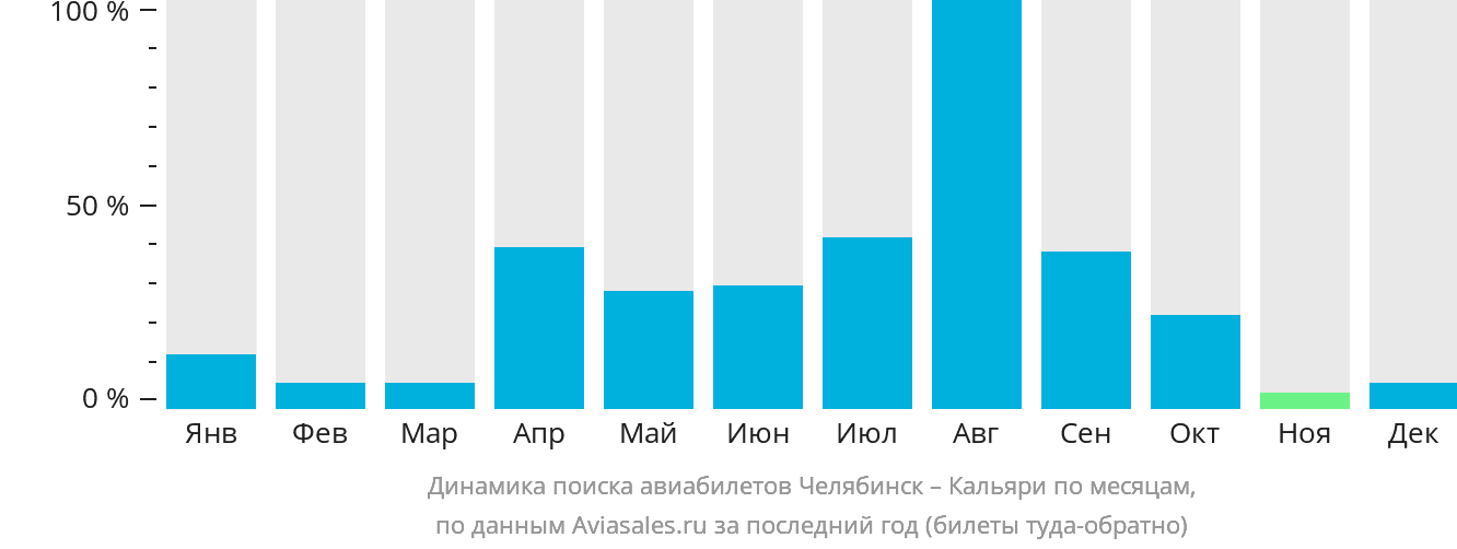 Динамика поиска авиабилетов из Челябинска в Кальяри по месяцам