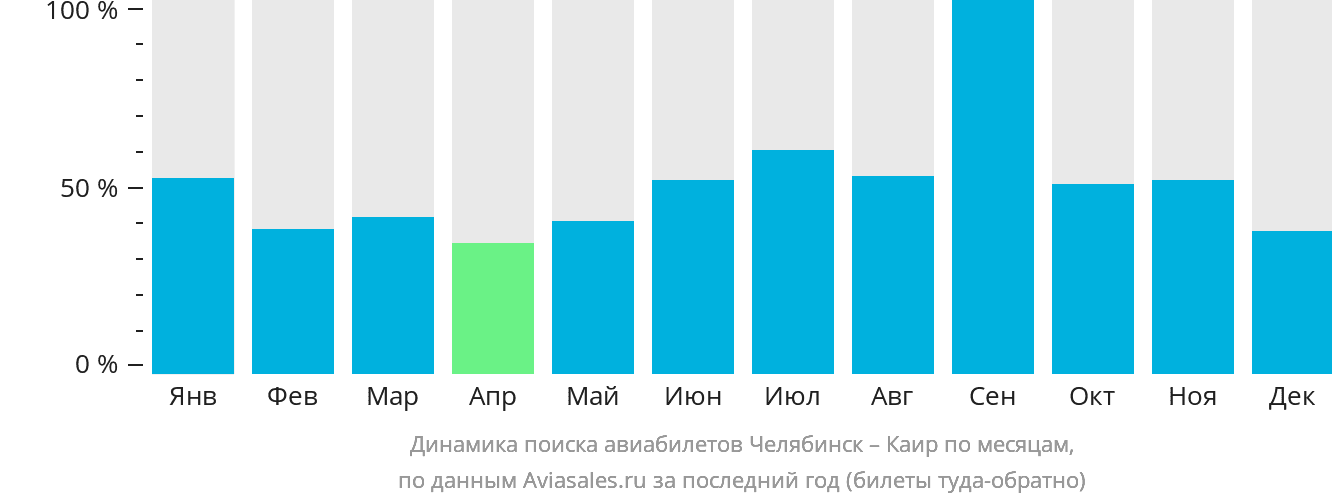 Динамика поиска авиабилетов из Челябинска в Каир по месяцам