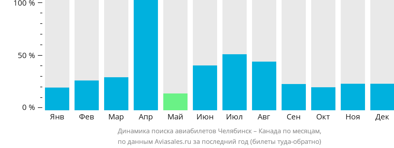 Динамика поиска авиабилетов из Челябинска в Канаду по месяцам
