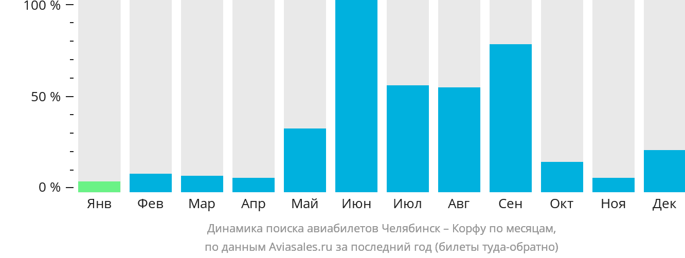 Динамика поиска авиабилетов из Челябинска на Корфу по месяцам
