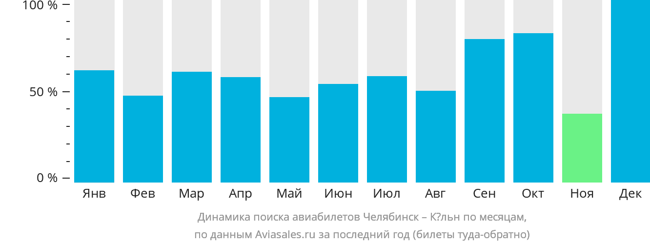 Динамика поиска авиабилетов из Челябинска в Кёльн по месяцам
