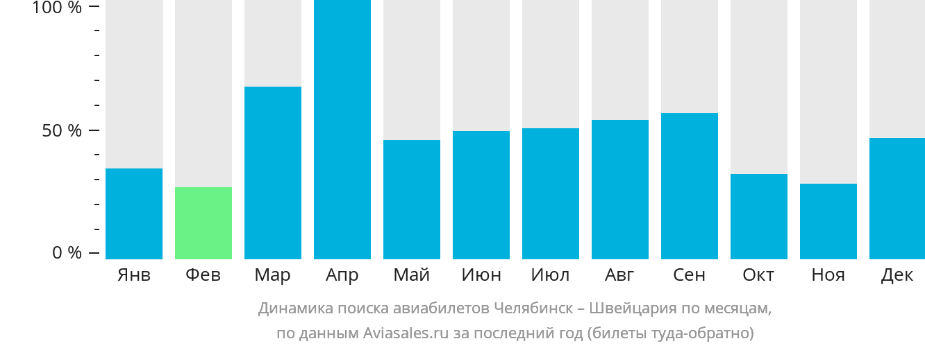 Динамика поиска авиабилетов из Челябинска в Швейцарию по месяцам