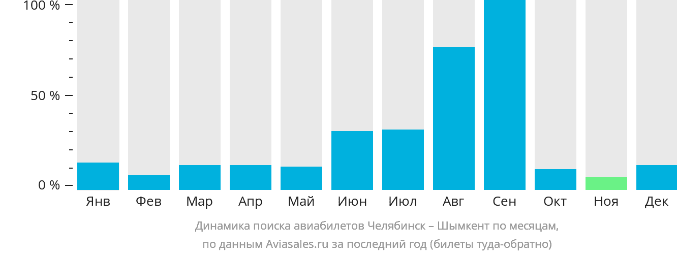 Динамика поиска авиабилетов из Челябинска в Шымкент по месяцам