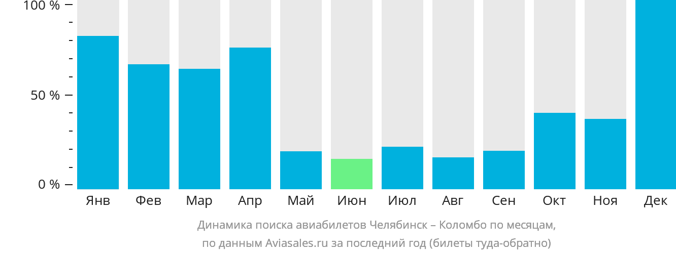 Динамика поиска авиабилетов из Челябинска в Коломбо по месяцам