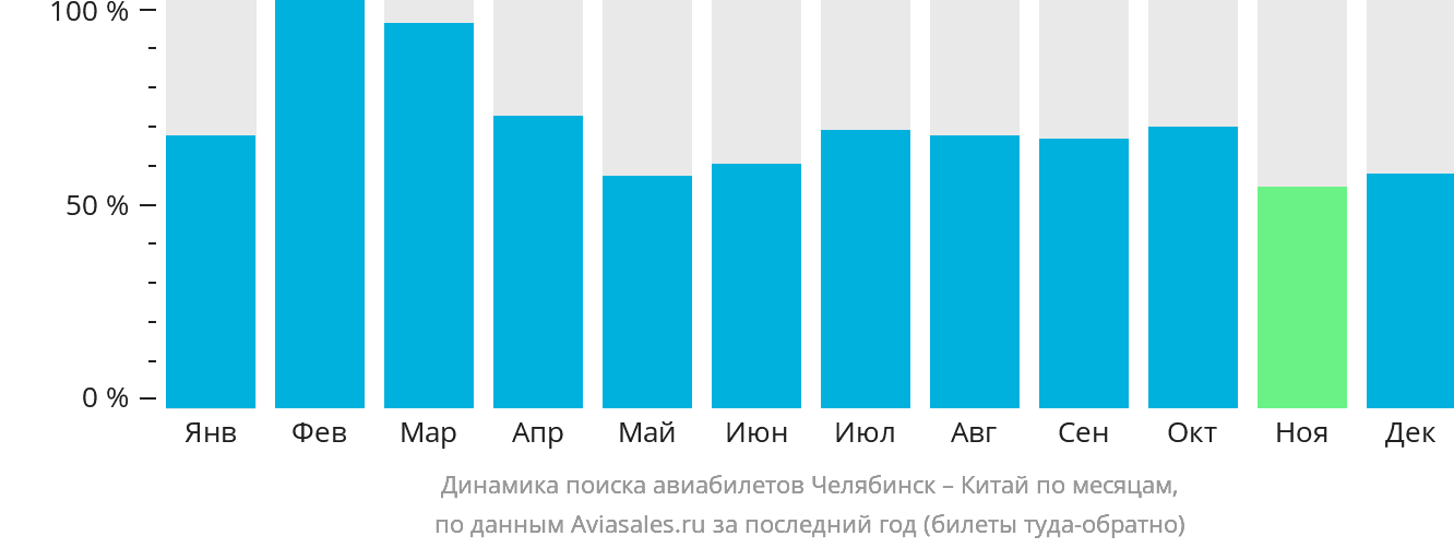 Динамика поиска авиабилетов из Челябинска в Китай по месяцам