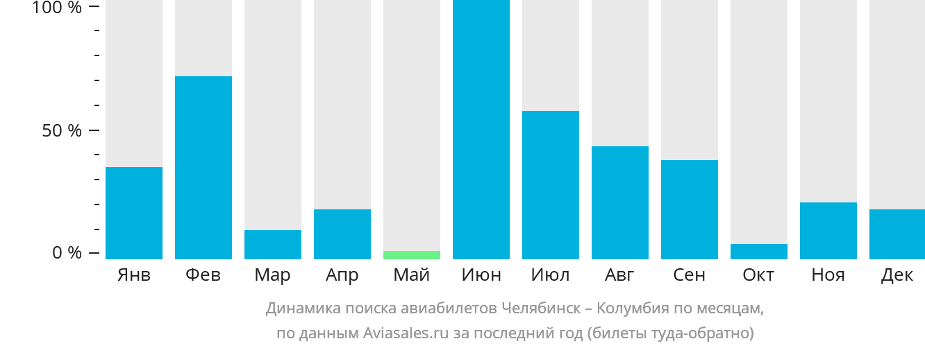 Динамика поиска авиабилетов из Челябинска в Колумбию по месяцам