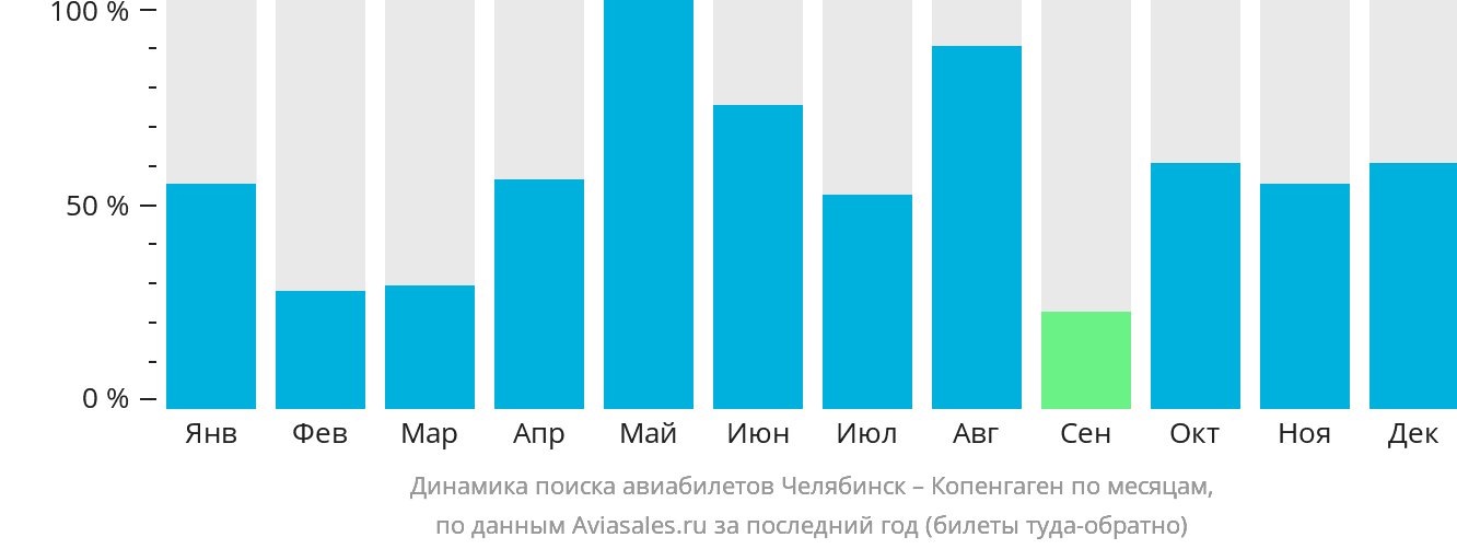 Динамика поиска авиабилетов из Челябинска в Копенгаген по месяцам