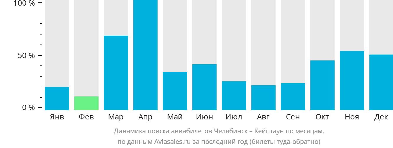 Динамика поиска авиабилетов из Челябинска в Кейптаун по месяцам