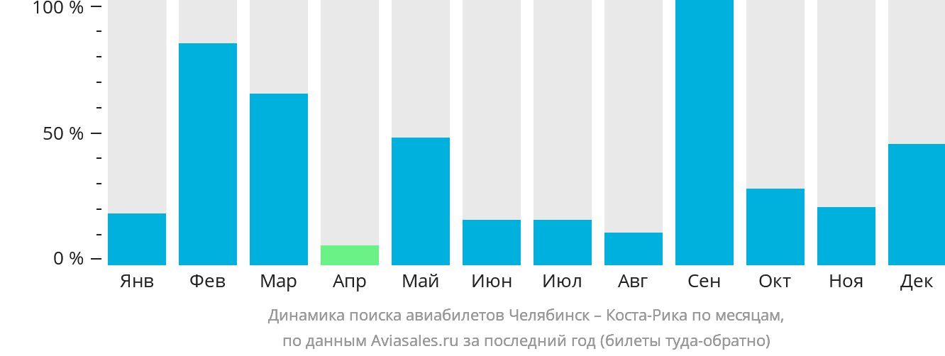 Динамика поиска авиабилетов из Челябинска в Коста-Рику по месяцам