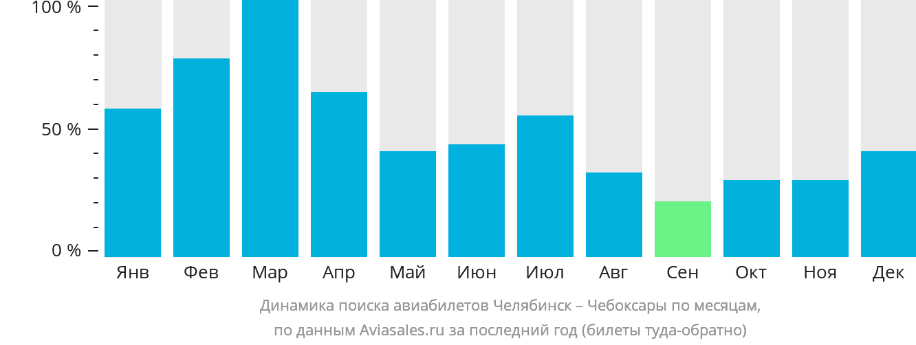 Динамика поиска авиабилетов из Челябинска в Чебоксары по месяцам