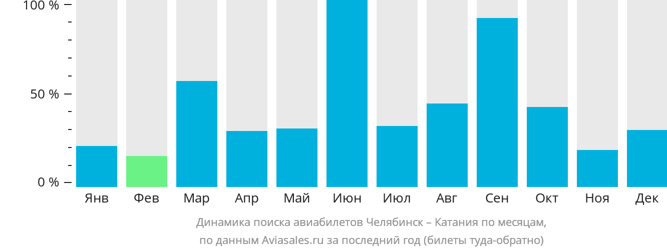 Динамика поиска авиабилетов из Челябинска в Катанию по месяцам