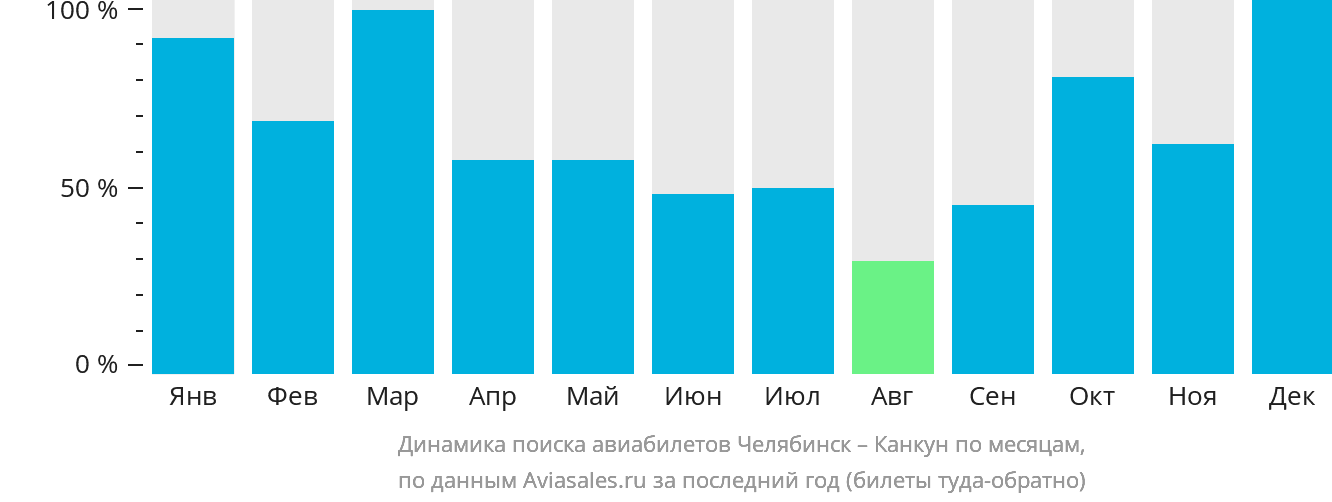 Динамика поиска авиабилетов из Челябинска в Канкун по месяцам