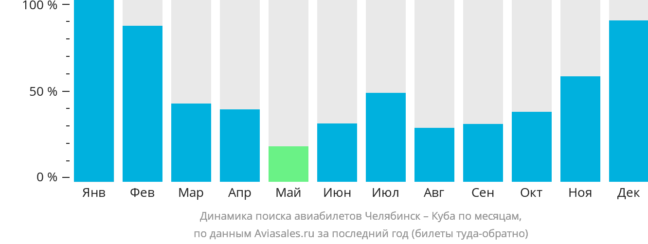 Динамика поиска авиабилетов из Челябинска на Кубу по месяцам