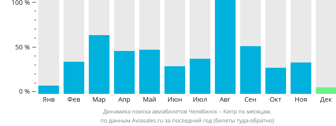 Динамика поиска авиабилетов из Челябинска на Кипр по месяцам