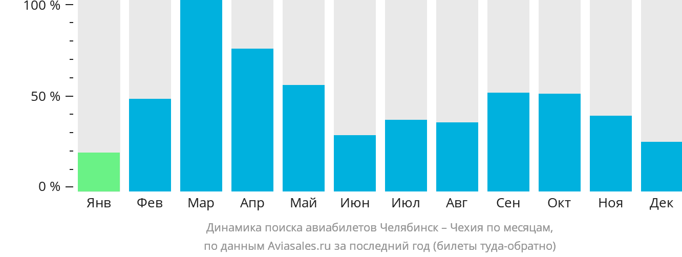 Динамика поиска авиабилетов из Челябинска в Чехию по месяцам