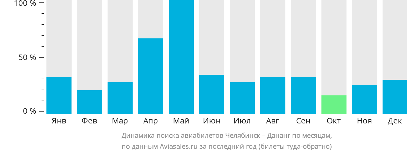 Динамика поиска авиабилетов из Челябинска в Дананг по месяцам